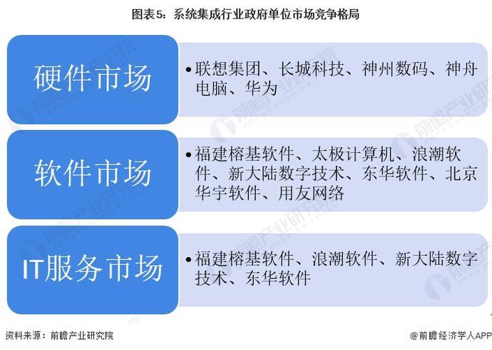 2022年中国计算机系统集成行业政府单位领域应用市场现状及竞争格局